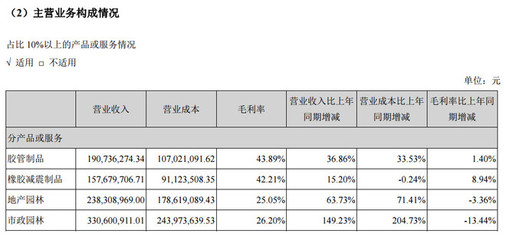 永恒忆仙: 美晨科技(300237)基本面与研报分享 1、公司现主要从事橡胶非轮胎与园林绿化业务,在研发和生产新型橡胶减震器和新型橡胶流体管路两大系列产品的同时, 积极在环保. - 雪球
